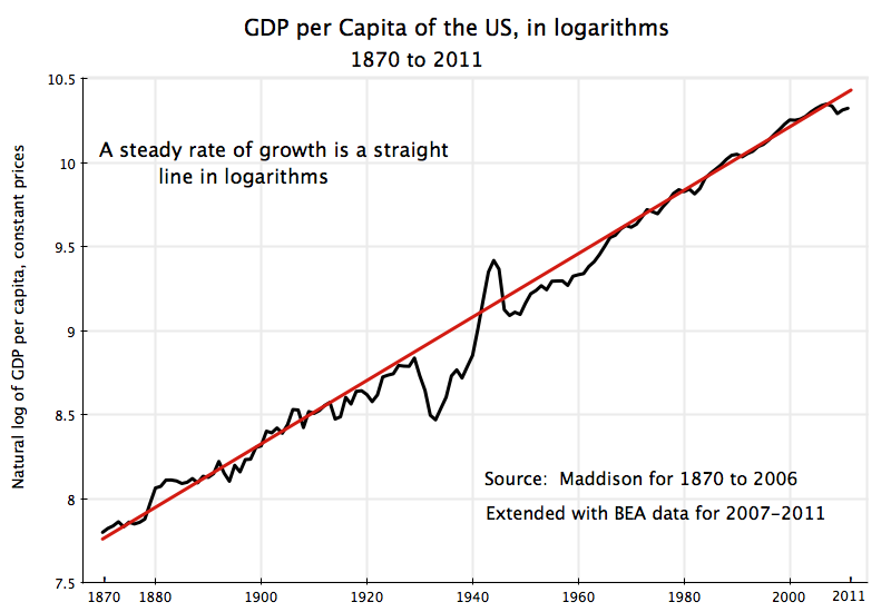 long-run-us-gdp-per-capita-growth-1870-2