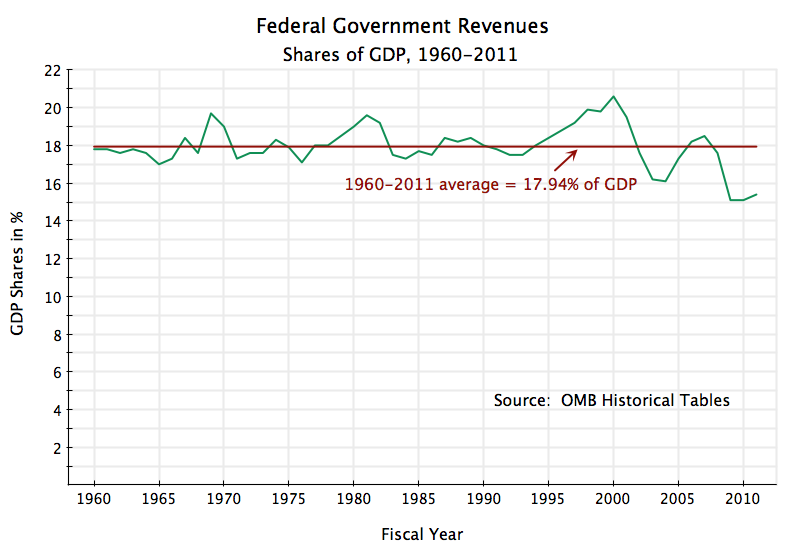 fed-govt-revenues-as-share-of-gdp-1960-2011.png