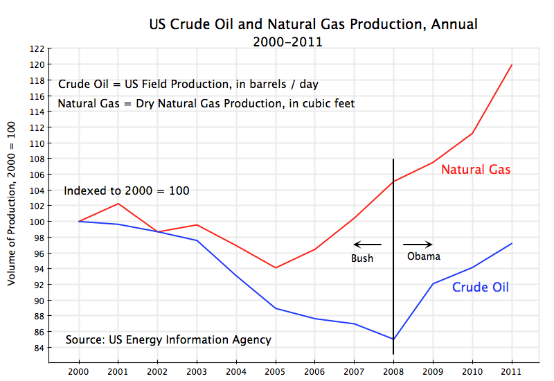 us-crude-oil-and-natural-gas-production-2000-2011.png
