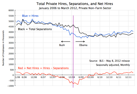 Jobs, employment, new hiring, job separations, net job creation, January 2006 to March 2012