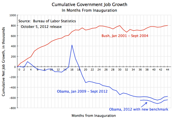 Cumulative growth of government jobs, from January 2009 to September 2012 for Obama, and from January 2001 to September 2004 for Bush
