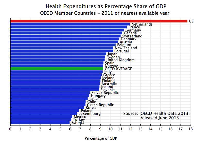 health-expenditures-as-share-of-gdp-oecd-countries-2011.png