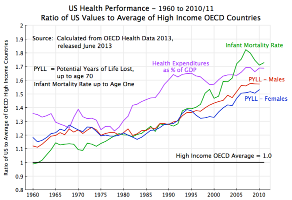 Health - US vs HI OECD, 1960 to 2010:11