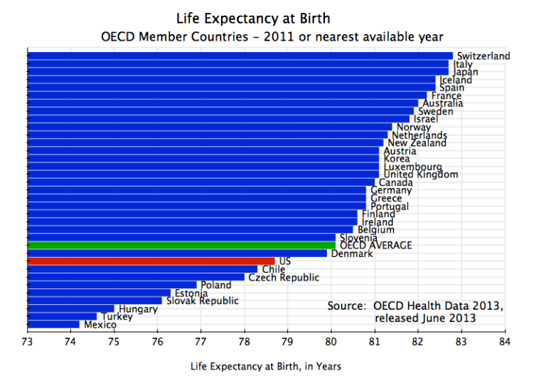 Life expectancy is. Life expectancy. World Life expectancy. Average Life expectancy. Life expectancy in different Countries.