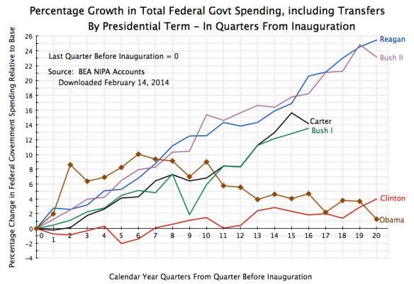 Fed Govt Spending, Total incl Transfers, Quarterly