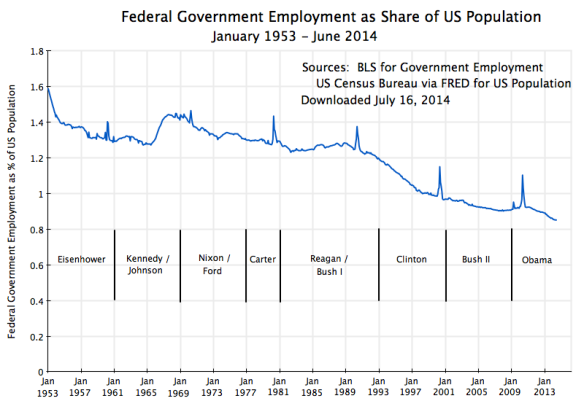Fed Govt Employment as % of US Population, Jan 1953 - June 2014