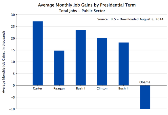 Monthly Job Gains by Presidential Term - Public