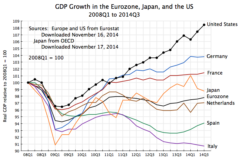gdp-growth-in-eurozone-japan-and-us-2008q1-to-2014q31.png
