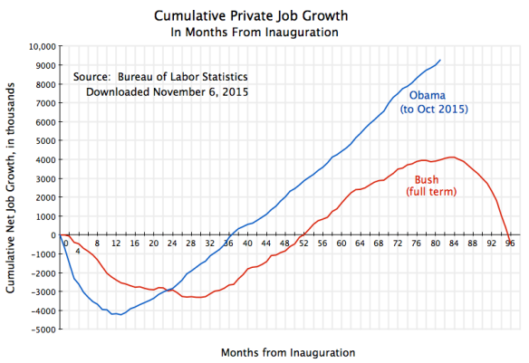 Cumul Private Job Growth from Inauguration to Oct 2015