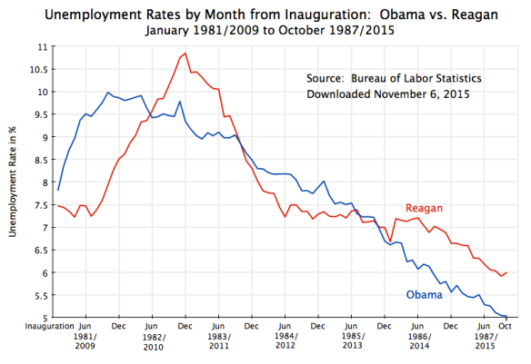 Unemployment Rates - Obama vs Reagan, up to Oct 2015