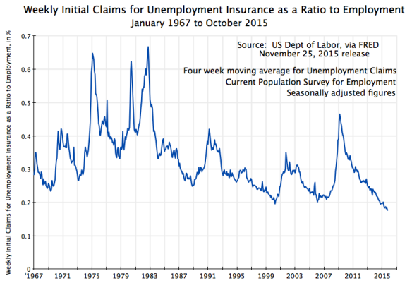 Weekly Initial Claims for Unemployment Insurance as a Ratio to Employment, January 1967 to October 2015