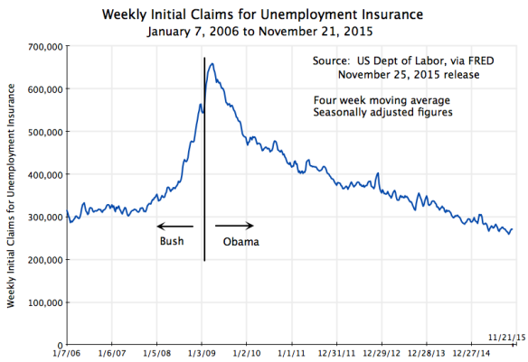Weekly Initial Claims for Unemployment Insurance, January 7, 2006, to November 21, 2015