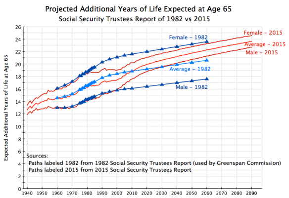 Projected Life Expectancies at Age 65 - As of 1982 vs 2015, Up to 2090