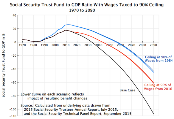 Social Security Trust Fund to GDP, with benefit changes, 90% of Wages from 1984 or 2016, 1970 to 2090, revised