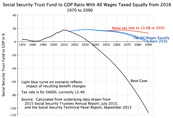 Social Security Trust Fund to GDP, with benefit changes, All Wages from 2016, 1970 to 2090, revised #2
