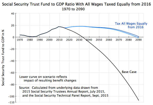 Social Security Trust Fund to GDP, with benefit changes, All Wages from 2016, 1970 to 2090, revised