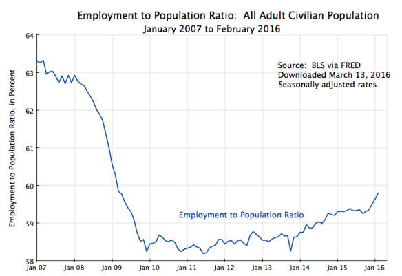 Employment to Popul only, Jan 2007 to Feb 2016