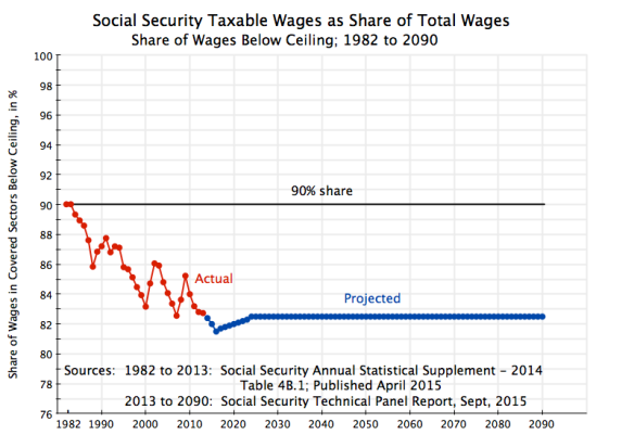 Social Security Taxable Wages as Share of Total Wages, 1982 to 2090