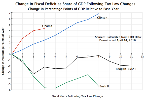 Change in Fiscal Deficit Relative to Base Year Following Tax Law Changes