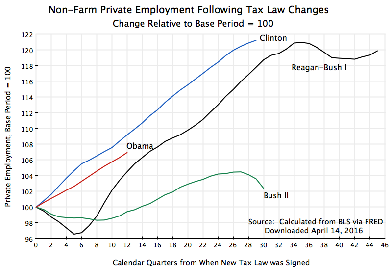 Reagan Tax Rates Chart