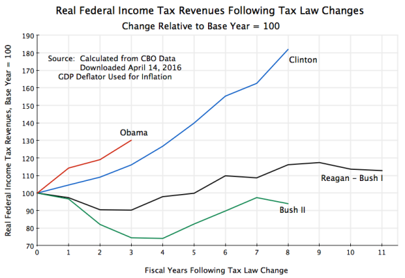 Real Federal Income Tax Revenues Following Tax Law Changes