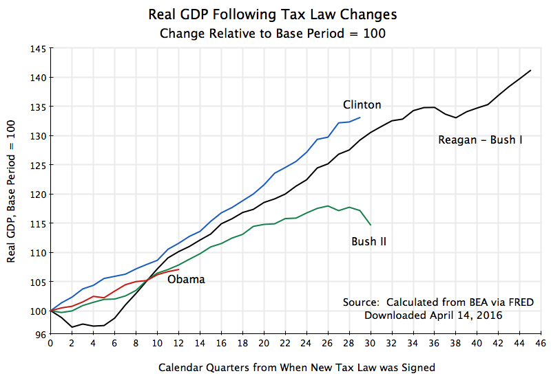 Reagan Tax Rates Chart