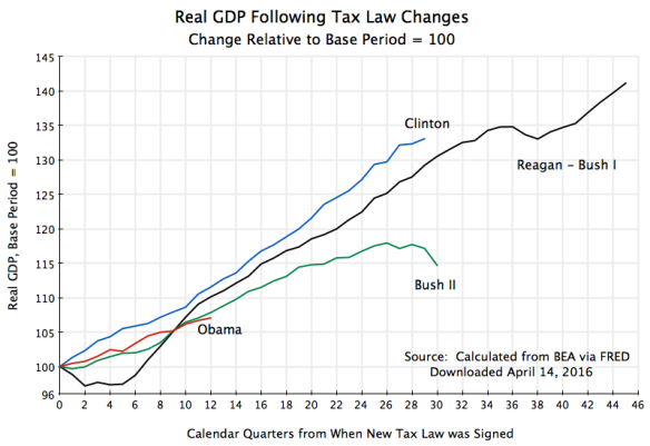 Real GDP Following Tax Law Changes