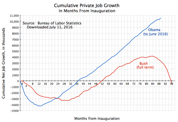 Cumul Private Job Growth from Inauguration to June 2016