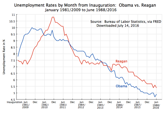 Unemployment Rates - Obama vs Reagan, up to June 2016