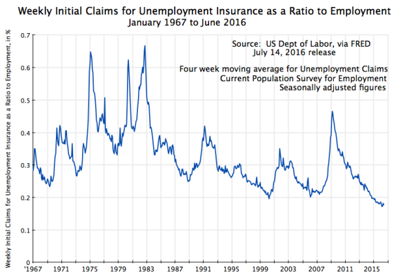 Weekly Initial Claims for Unemployment Insurance as a Ratio to Employment, January 1967 to June 2016
