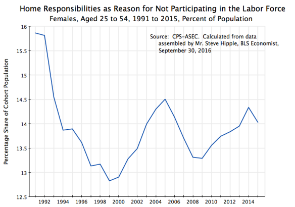 females-home-responsibilities-as-reason-for-not-participating-in-the-labor-force-1991-to-2015