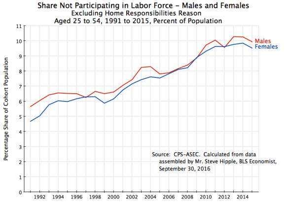 males-and-females-shares-not-in-labor-force-excluding-home-responsibilities-reason-1991-to-2015