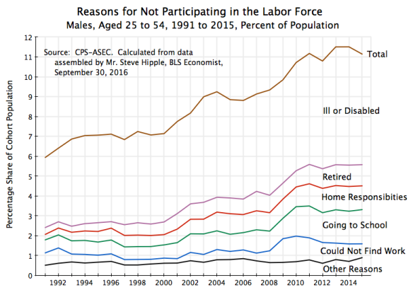 males-reasons-for-not-participating-in-the-labor-force-1991-to-2015