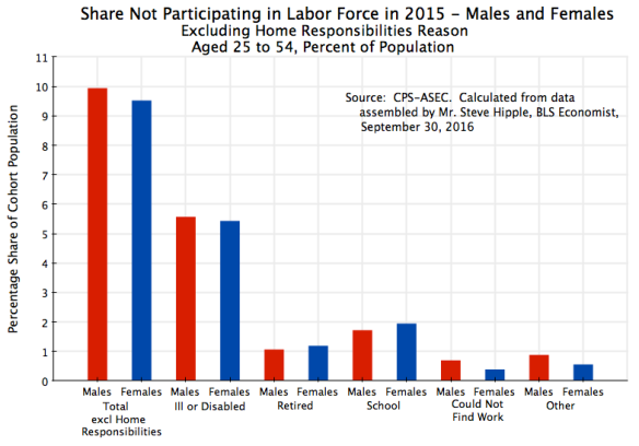 share-not-participating-in-labor-force-in-2015-excl-home-responsibilties-males-and-females