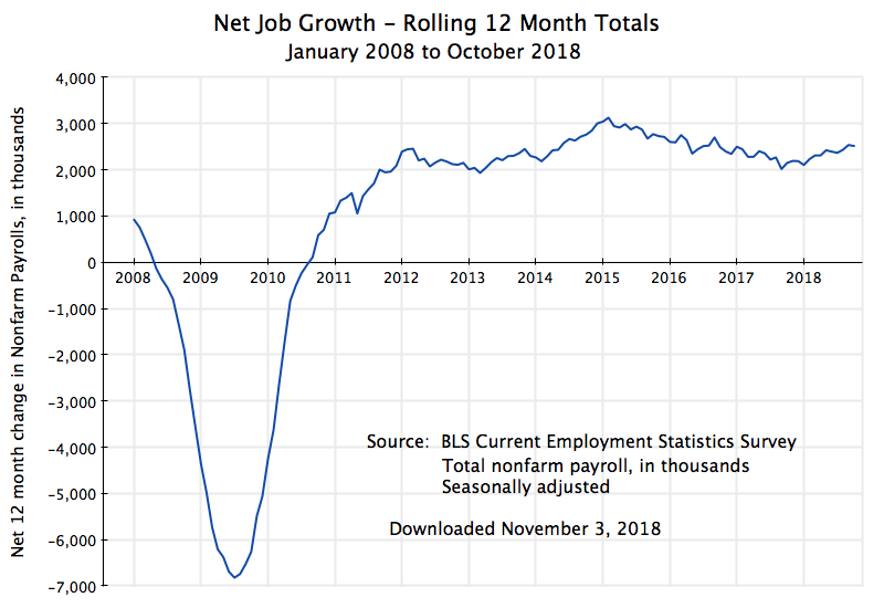 net-job-creation-rolling-12-month-totals-january-2008-to-october-20181.png