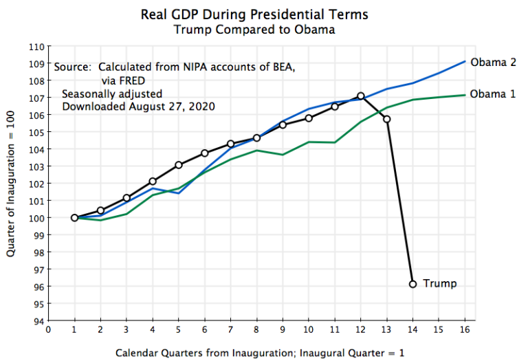 real-gdp-during-presidential-terms-trump-compared-to-obama-2.png?w=768&h=528